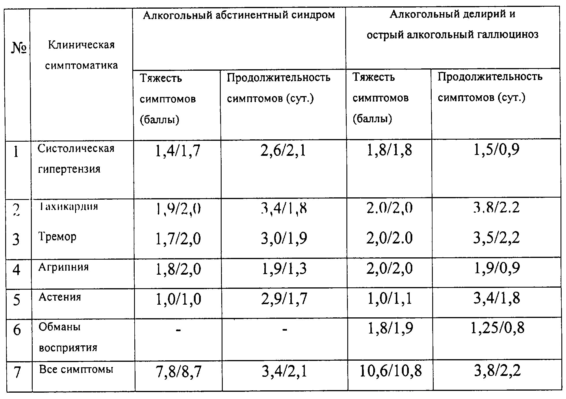 Что такое алкогольный абстинентный синдром. Абстинентный синдром Длительность. Алкогольный абстинентный синдром симптомы. Проявления алкогольного абстинентного синдрома.