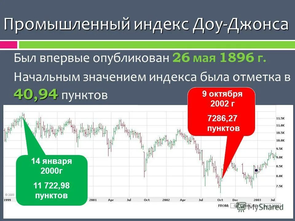 Фондовый индекс биржи включается. Индексы фондового рынка. Индикаторы состояния рынка. Что такое биржевой индекс простыми словами. Американские фондовые индексы.