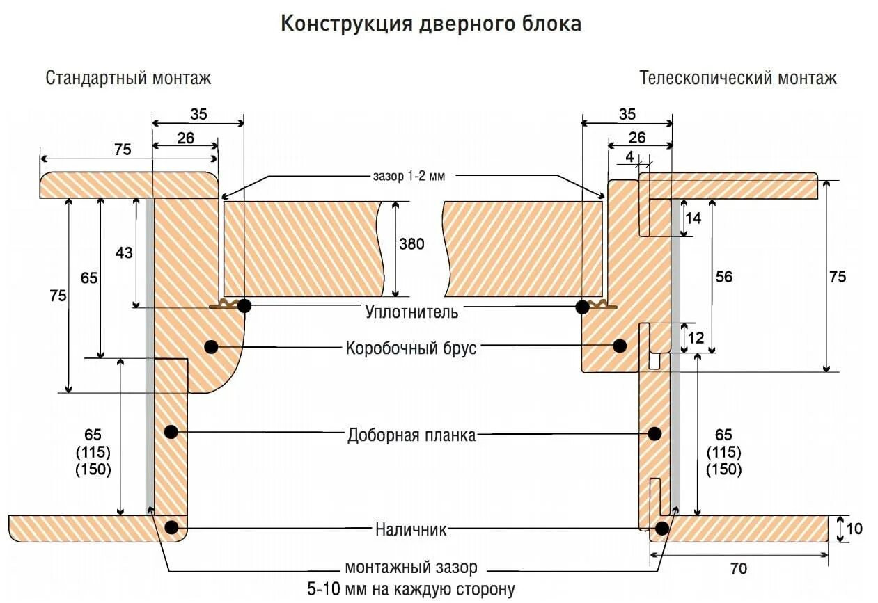 Ширина наличников на межкомнатные двери. Толщина коробки межкомнатной двери стандарт. Ширина наличника межкомнатной двери стандарт. Ширина дверного наличника межкомнатной двери стандарт. Ширина деревянной дверной коробки межкомнатной двери.