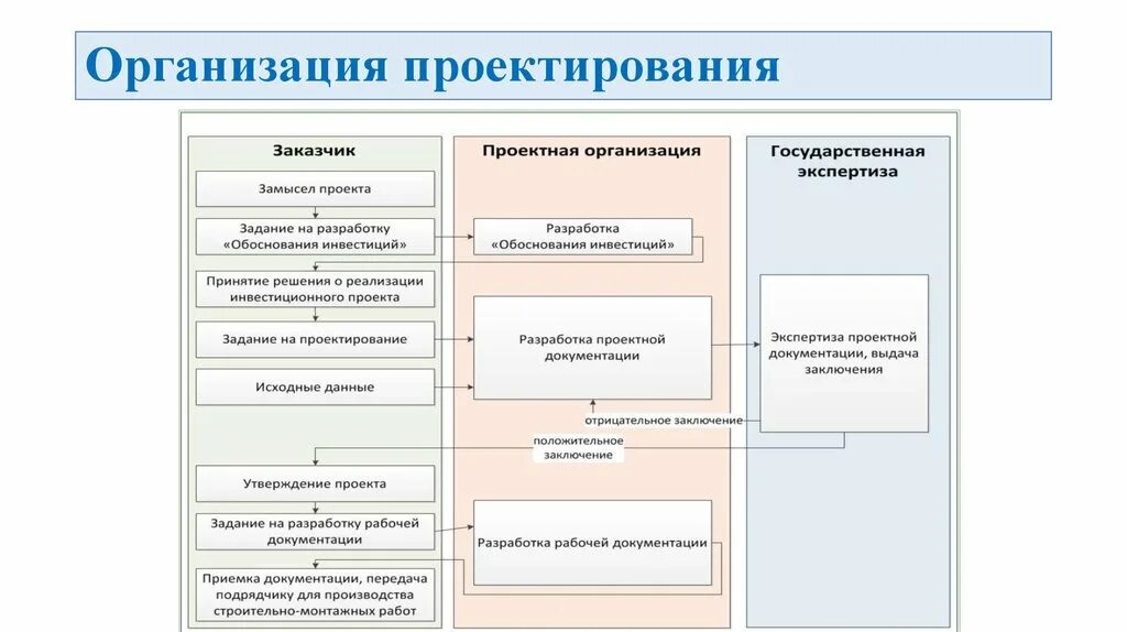 Ответственность проектных организаций. Проектирование организации. Исходные данные для проектирования. Организационное проектирование схема. Исходные данные для проекта строительства.