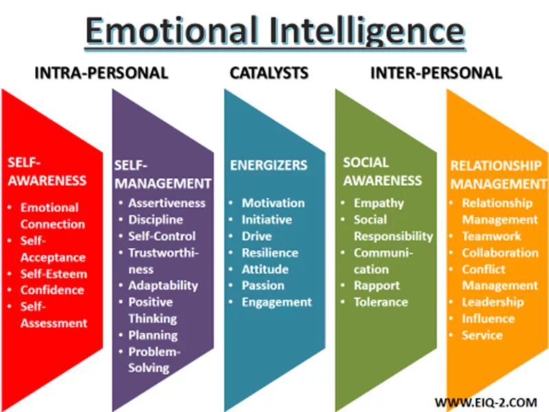 Emotional Intelligence. Эмоциона́льный интелле́кт. Эмоциональный интеллект на английском. Развитие эмоционального интеллекта.