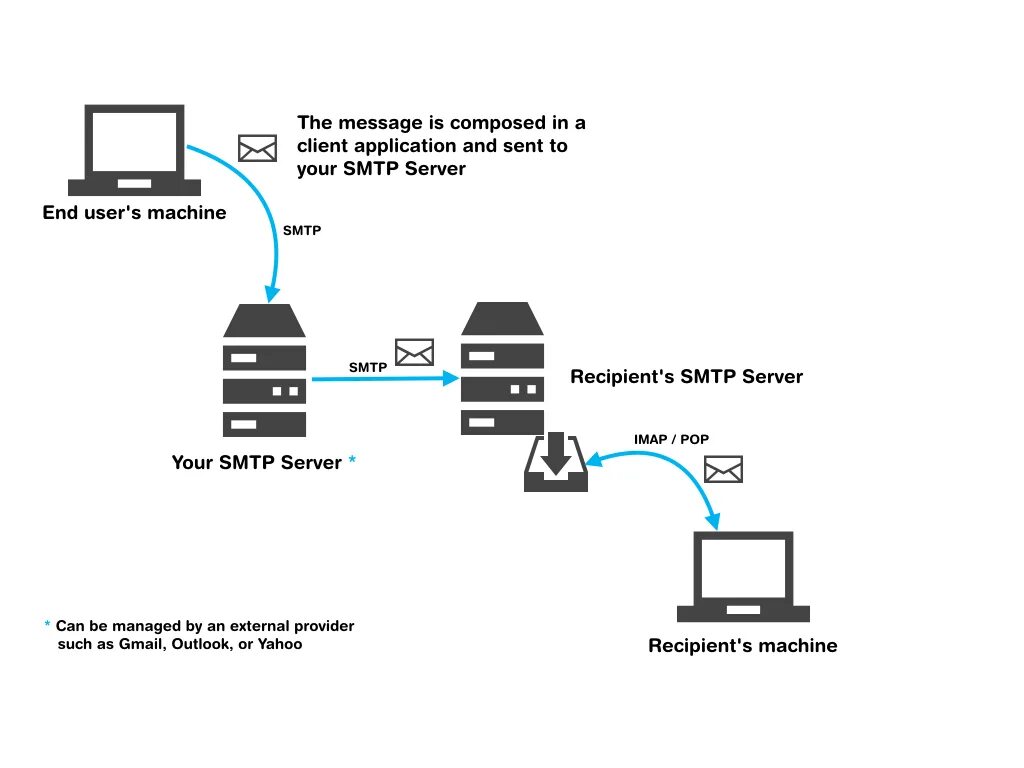 Соединение с сервером smtp. SMTP. SMTP-гейт что это. SMTP-сервер прозрачный фон. SMTP yahoo.