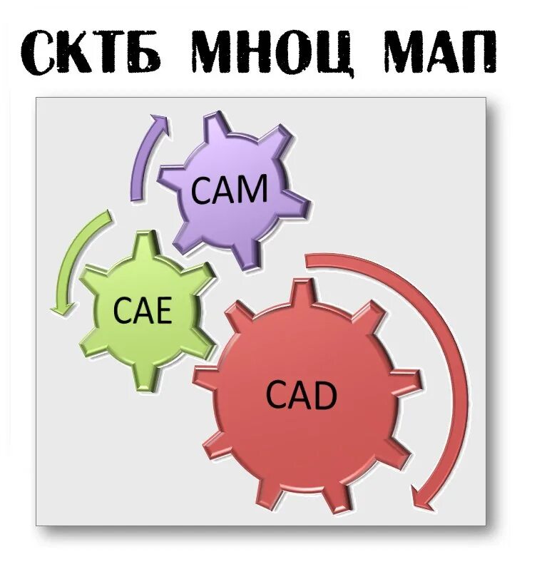 CAD cam системы проектирования. CAE И CAD. САПР системы CAE cam CAD. Cam CAD системы рисунок. Ис кам