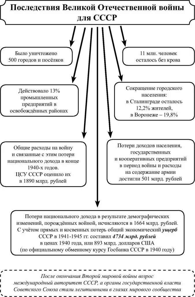 Последствиями великой отечественной войны стали. Последствия Великой Отечественной войны 1941-1945 кратко. Итоги и последствия Великой Отечественной войны таблица. СССР таблица. Последствия Великой Отечественной войны для СССР.