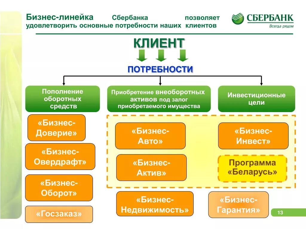 Продуктовая линейка сбербанка