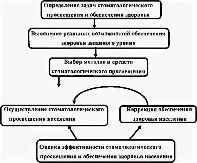 Целью стоматологического просвещения является. Методы, формы и средства стоматологического просвещения. задачи стоматологического просвещения. цель стоматологического просвещения. методы стомат просвещения.