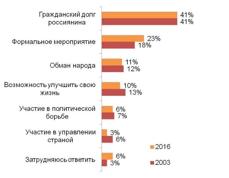 Участие в выборах статистика. Статистика участия граждан РФ В выборах %. Статистика участия молодежи в выборах. Гражданский долг примеры.