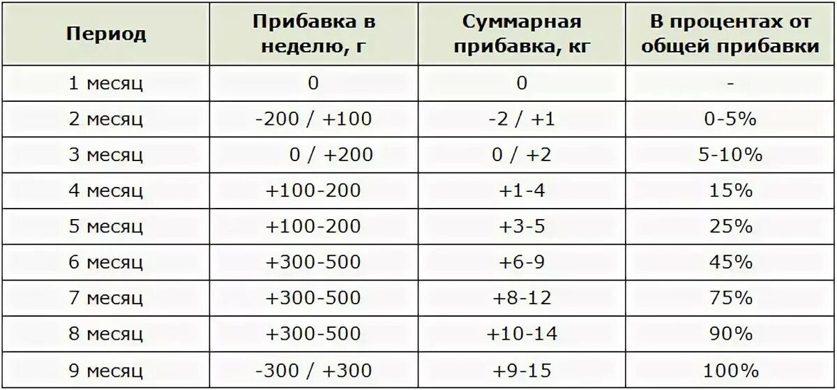 Вес 6 кг в 6 месяцев. Норма набора веса в 1 триместре. Нормальная прибавка в весе при беременности. Прибавка в весе при беременности по неделям 3 триместр. Норма прибавки веса при беременности по неделям 2 триместр.