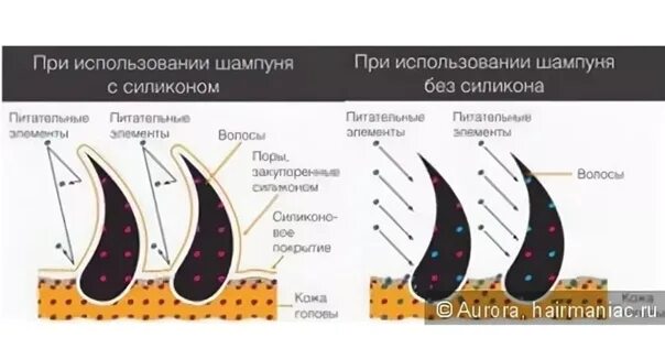Силиконы в косметике для волос список. Силиконы в косметике. Силиконы для волос в красителях. Средства для волос с силиконом. Силиконы в косметике.