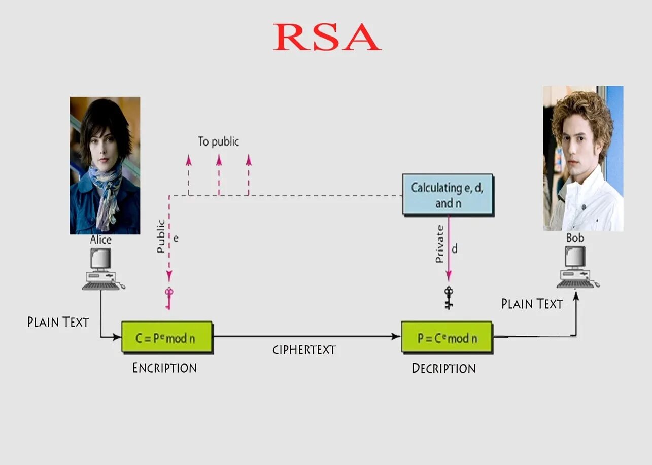 Алгоритм rsa является. Алгоритм асимметричного шифрования RSA. RSA принцип шифрования. RSA схема. Криптографический алгоритм RSA.