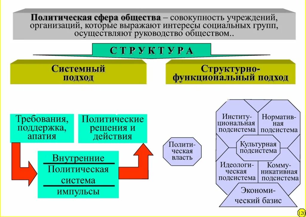 Общественные группы политической сферы