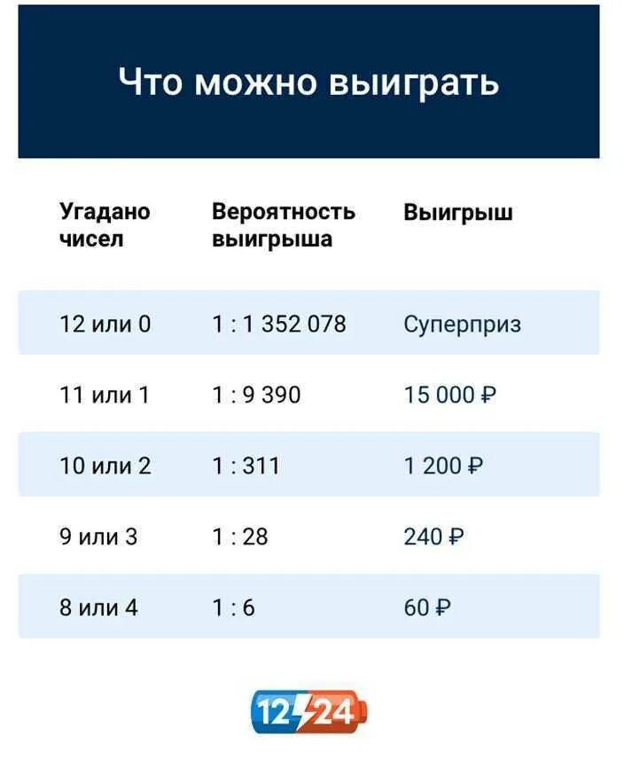 Вероятность выигрыша. Вероятность лотереи. 12 На 24 лотерея вероятность выигрыша. Вероятность выигрыша в лотерею. Какие шансы выиграть в лото