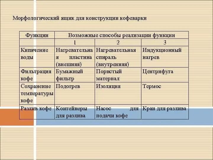 Морфологический анализ новой. Метод принятия решения морфологический ящик. Метод морфологического ящика. Пример метода морфологического ящика. Морфологический анализ продукта.