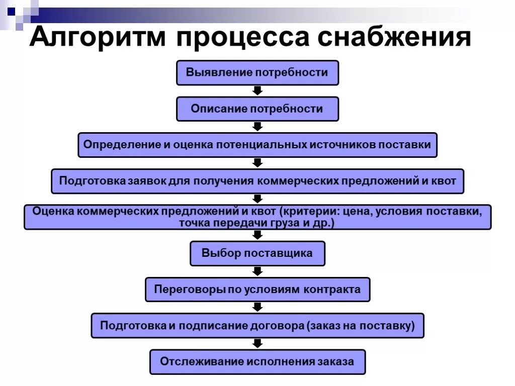 Схема процесса снабжения. Алгоритм процесса снабжения. Процесс снабжения на предприятии. Схема работы отдела снабжения.