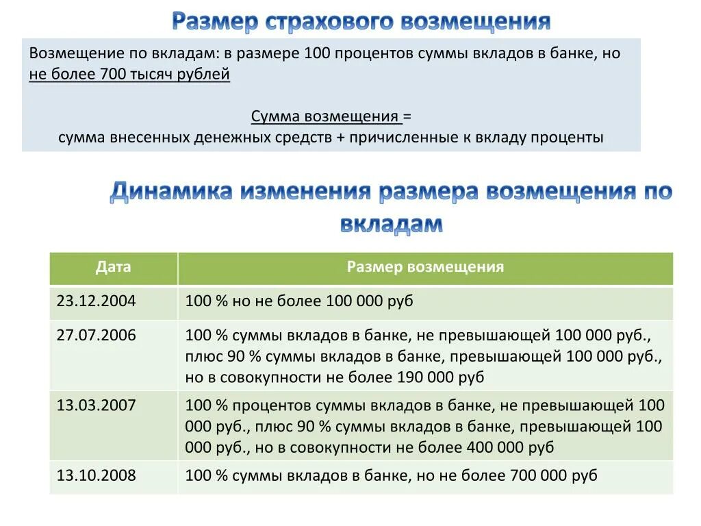 Застрахованные вклады сумма. Страхование банковских вкладов. Возмещение вклада. Сумма страховки банковского вклада. Максимальная сумма взыскания