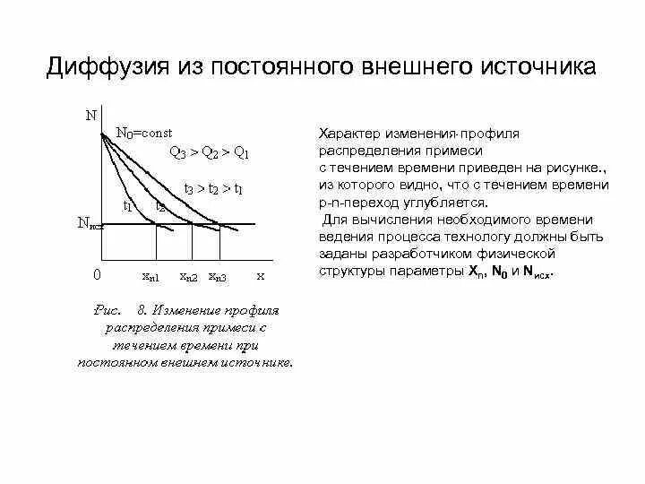 Диффузия примеси. Диффузия из постоянного источника. диффузия график. графики распределения примеси при диффузии. профили распределения примесей при термической диффузии.