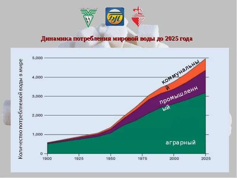 Динамика потребления воды в мире. Статистика потребления воды. Рост потребления. Рост потребления пресной воды. Общее потребление воды