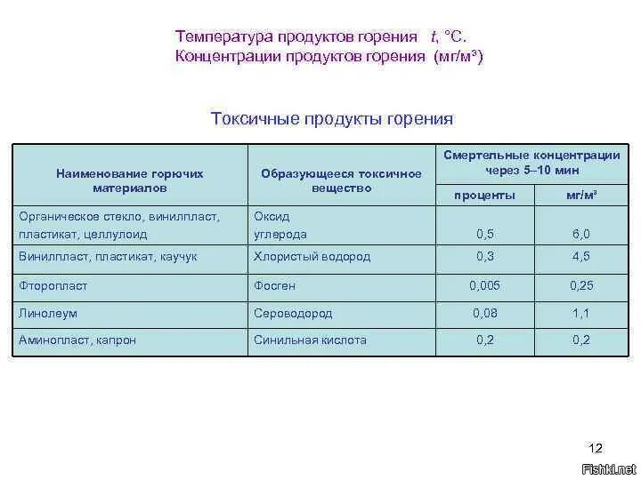 Концентрация продуктов горения. Какие вещества выделяются при пожаре. Какие ГАЗЫ выделяются при горении. Какие ГАЗЫ выделяются при пожаре. К продуктам горения относится