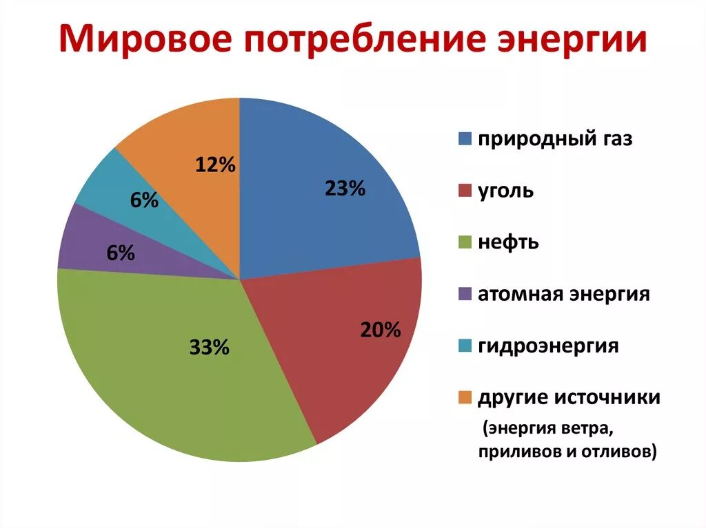 Большая часть мирового производства электроэнергии. Мировое потребление энергии диаграмма. Энергетические ресурсы диаграмма. Структура мировой энергетики. Потребление электроэнергии в мире.