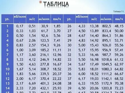 Скорость судна 1 узел