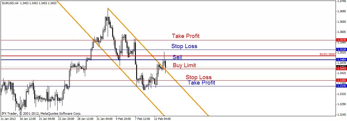 Что значит тейк. Лимит «stop-loss. тейк-профит и стоп-лимит что это. стоп лимит стоп лосс. стоп лосс и тейк профит.