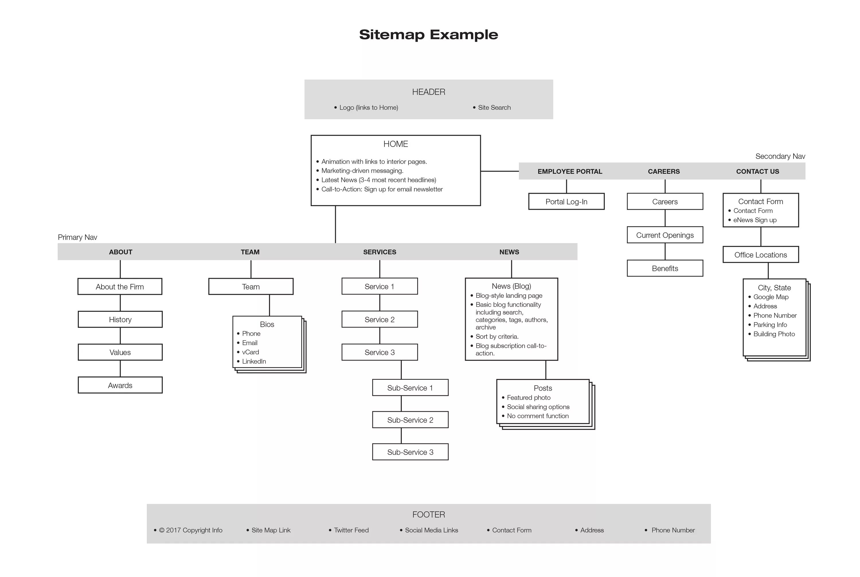 Карта сайта история. Sitemap example. Карта сайта Sitemap. Tilemap example. Sitemap Sample.