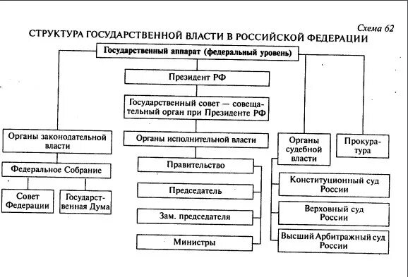 Структура государственного аппарата схема. Структура государственного аппарата РФ. Структура государственного аппарата Российской Федерации схема. Структура государственного аппарата в РФ таблица. Аппарат управления рф