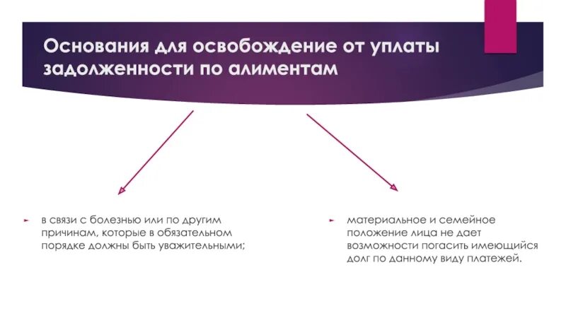 Освобождение от уплаты задолженности по алиментам. Основания освобождения от уплаты задолженности алиментов. Случаи освобождении от уплаты задолженность по алиментам. Освобождение от уплаты алиментов основани. Задолженность по алиментам уплатить