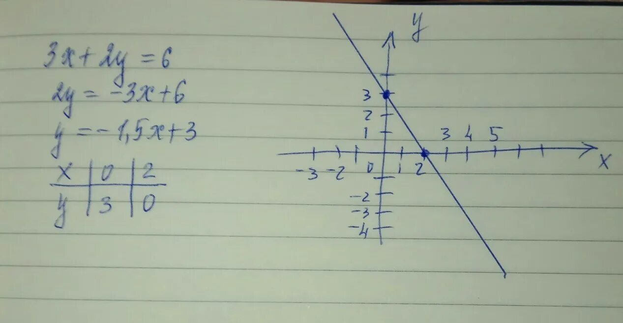 3х 6у 2. 3х+2у=6 график. А3х6. 2х+3х. 6х-2<2х+6.