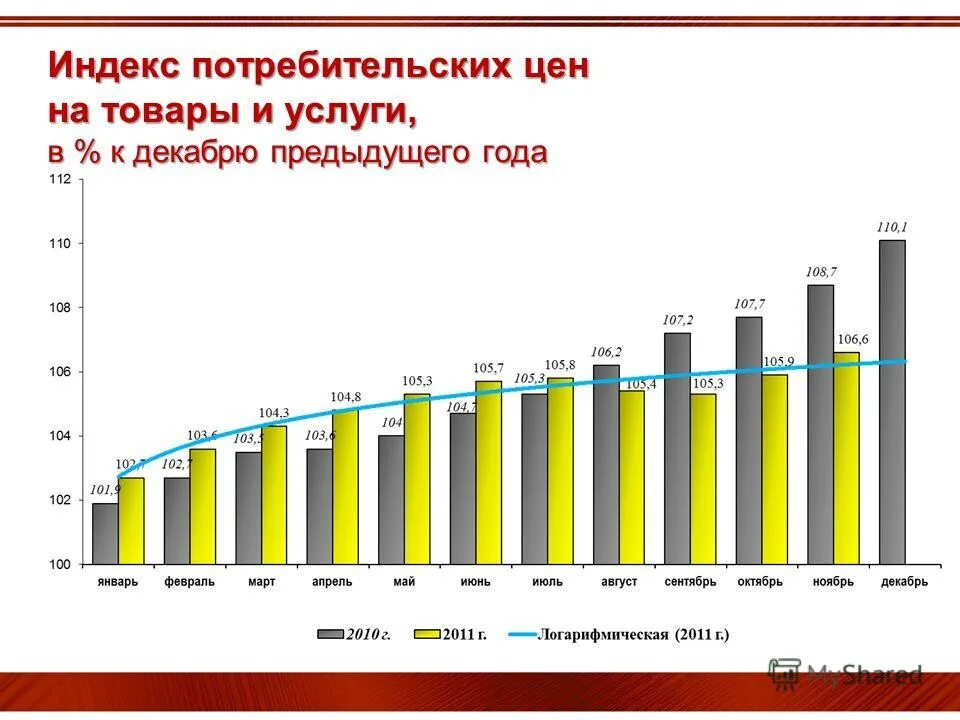 Динамика ипц. Динамику индекс цен. Индекс цен к декабрю предыдущего года. Индекс цен к декабрю предыдущего года. Индекс омской области омск.