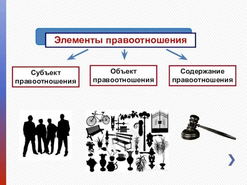 3 правоотношение. Элементы правоотношений. Основные элементы правоотношений. Элементами правоотношения являются. Элементы корпоративных правоотношений.