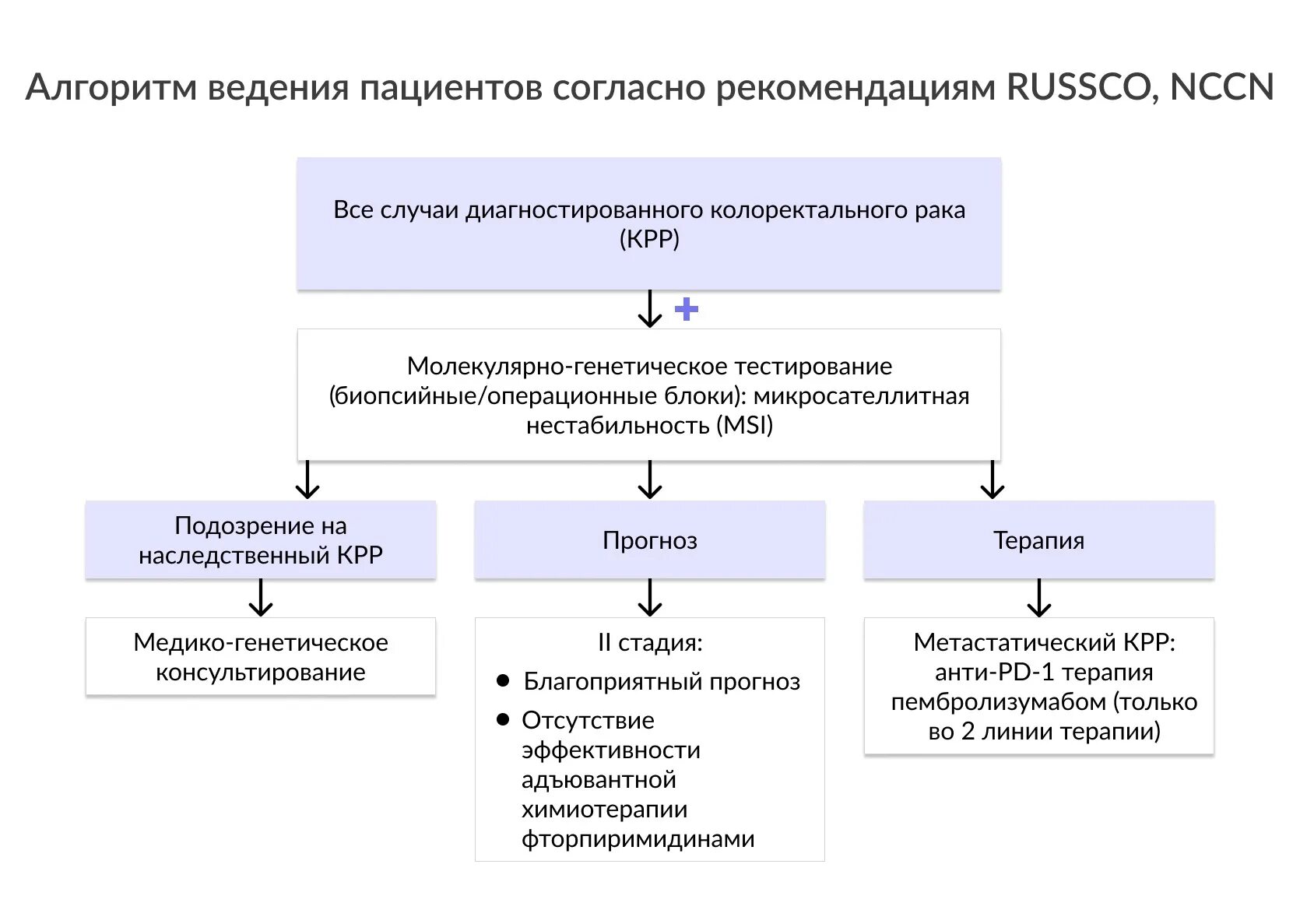 Алгоритмы ведения пациентов. Алгоритм ведения больных с об. Ведение алгоритмов. Алгоритм ведения пациента с аш. Рекомендации по ведению пациентов