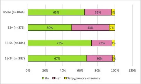 Сколько половых партнеров в среднем за жизнь