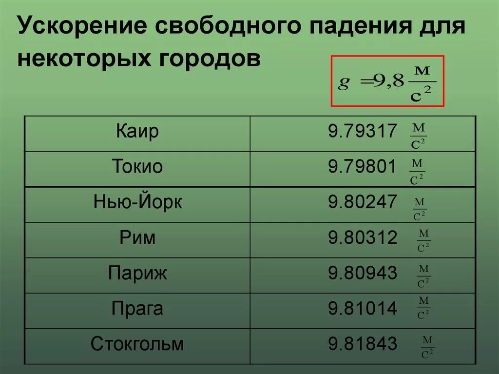 Определение ускорения свободного падения физика. Ускорение свободного падения. Ускорееиесвобободного падения. Ускорение свободногогппадения. Чему равно ускорение свободного падения.