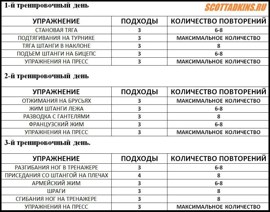 План тренировок в тренажерном зале для мужчин для мышц. Список упражнений в тренажерном зале для мужчин начинающих. Программа тренировок для набора мышечной массы базовые упражнения. План тренировок в тренажерном зале таблица.