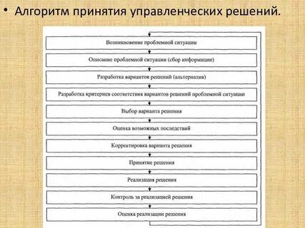 Алгоритм действий при принятии решений