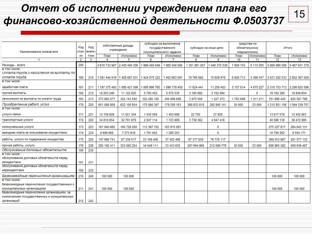 Отчет об исполнении. Отчет о финансово-хозяйственной деятельности. Отчет по исполнению. План финансово-хозяйственной деятельности.