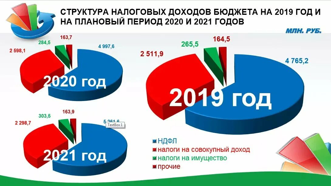 Структура доходов бюджета РФ 2021. Структура налоговых поступлений в бюджет РФ 2021. Структура доходов России 2021. Доходы бюджета России 2021. Ндфл в рф 2024