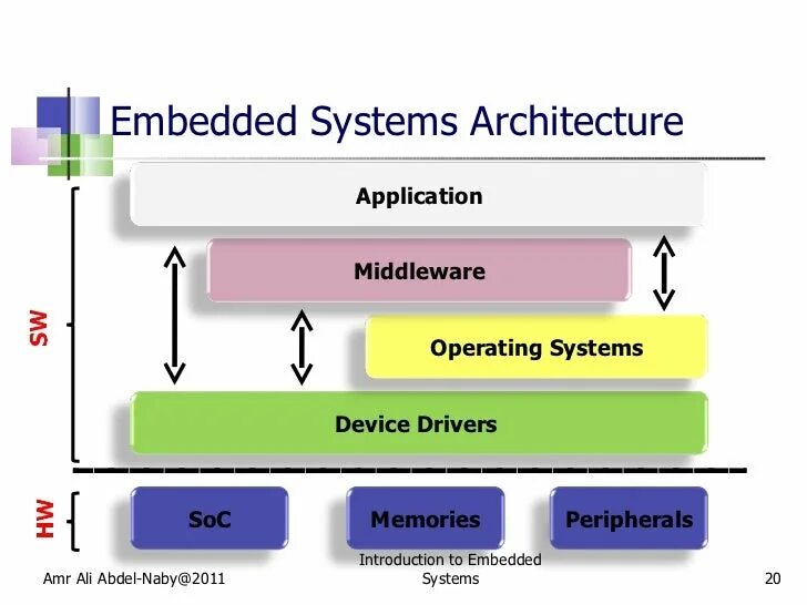 Time operating system. Embedded systems architecture. embedded устройства. embedded system programming. embedded design.