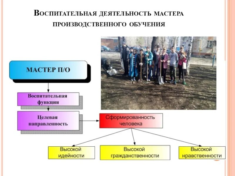 Вид деятельности мастера. Воспитательная работа мастера производственного обучения. Мастер производственного обучения. Мастер производственного обучения презентация. Требования к мастеру производственного обучения.