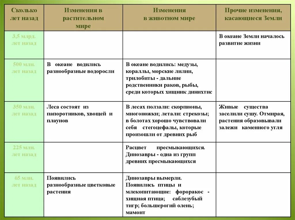 Начальный этап развития жизни биология. Этапы развития жизни на земле. Основные этапы развития жизни на земле. Развитие жизни на земле таблица. Этапы зарождения жизни на земле таблица.