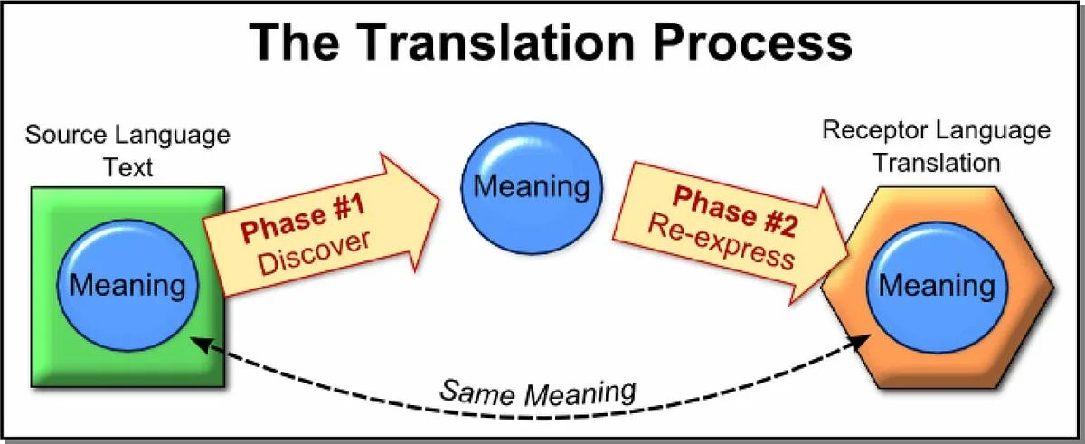 Same перевод. Translation process. Process перевод. Scheme of translation process. Process of translating.