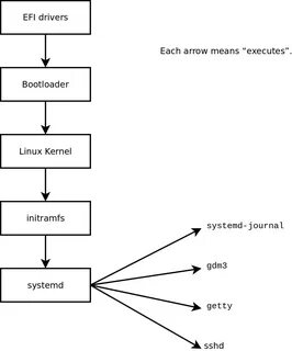 Init process