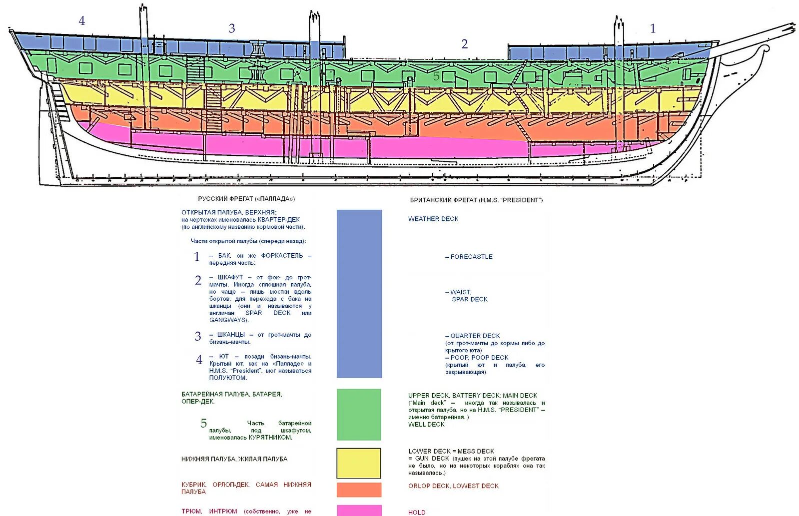 Часть палубы судна. Название палуб на судне. Название палуб на корабле. Название частей палубы корабля. Названия помещений на палубе корабля.