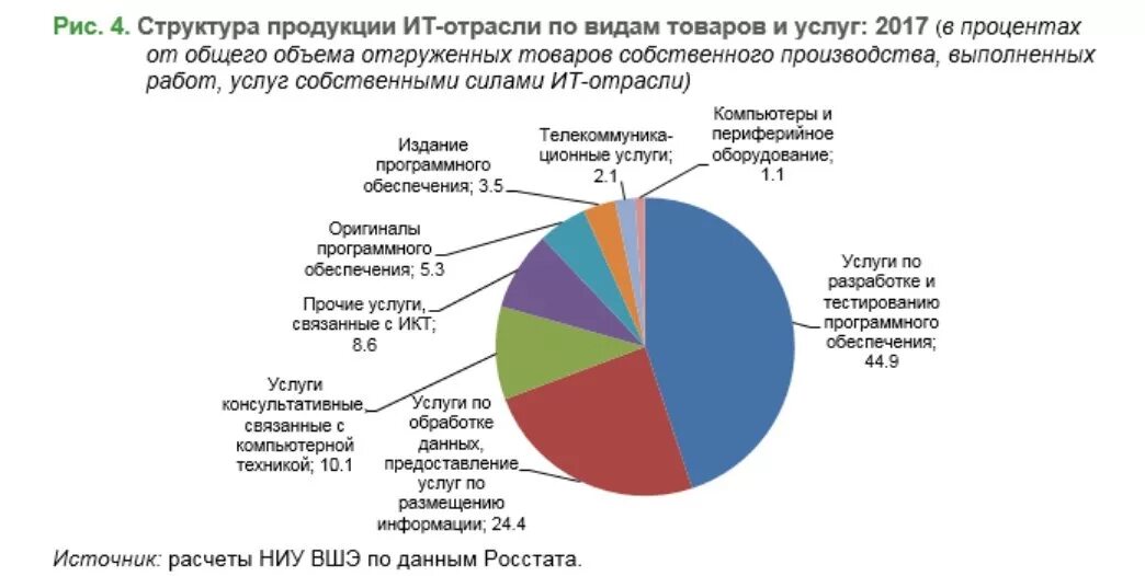 Услуги и производство россия. Структура российского ИТ-рынка. Структура it отрасли в России. Структура ИТ рынка России. Структура отрасли информационных технологий.