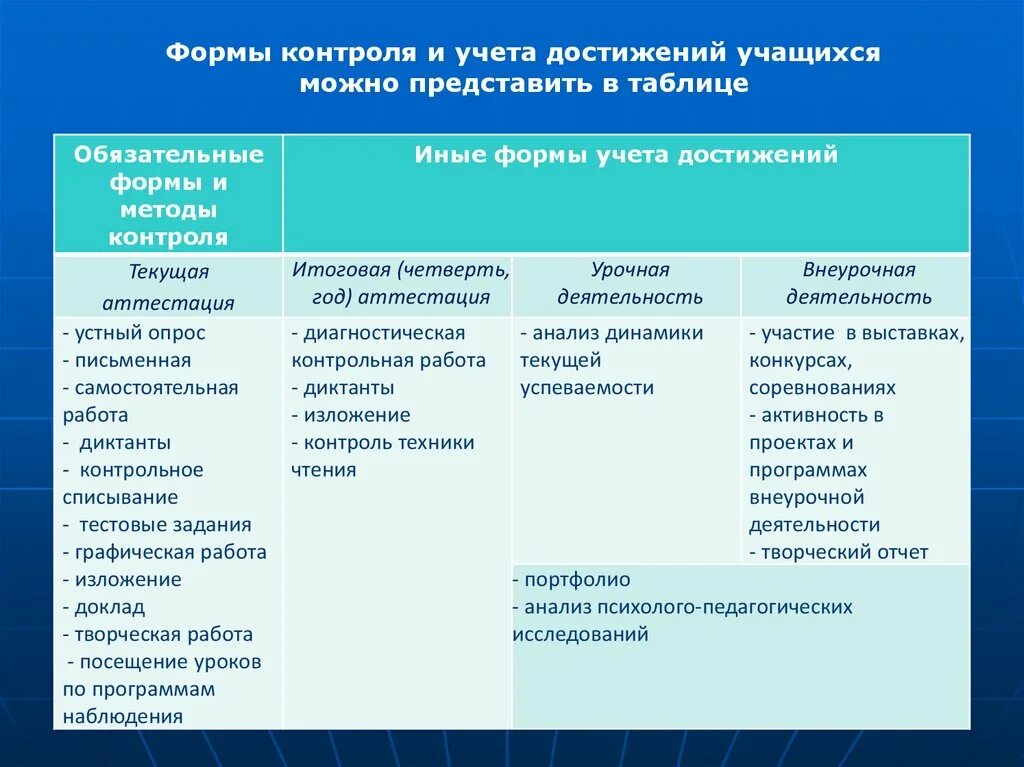 Формы проверки результатов обучения. Формы контроля учебных достижений. Виды контроля учебных достижений. Формы учета достижений студентов. Формы контроля в методике.