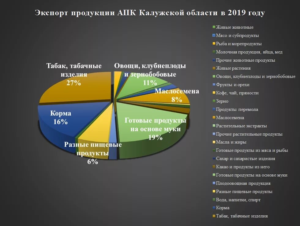 Область экспортирует. Экспорт продукции агропромышленного комплекса 2019. Продукции сельского хозяйства Калужской области. Экспорт продукции сельского хозяйства России. Экспорт сельскохозяйственной продукции России.