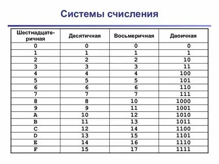 Урок системы счисления 10 класс информатика