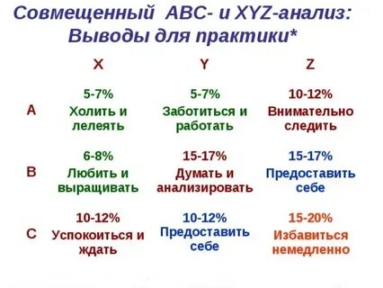 A b c анализ клиентов
