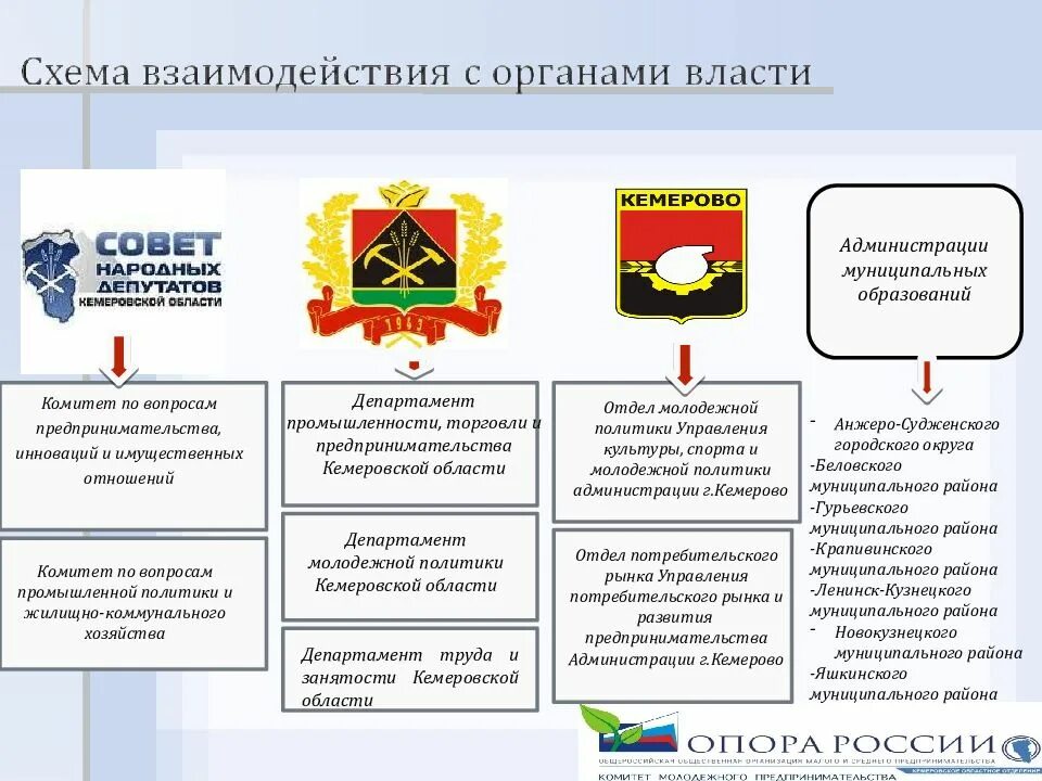 Кемеровский муниципальный район. Администрация Гурьевского муниципального округа. Схема органов власти Кемеровской области. Сайт администрации Гурьевского района Кемеровской области. Муниципальные учреждения кемеровской области